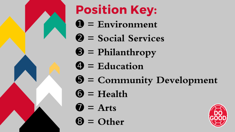 Position key: 1 = Environment 2 = Social Services  3 = Philanthropy  4= Education  5= Community Development  6= Health  7= Arts  8= Other